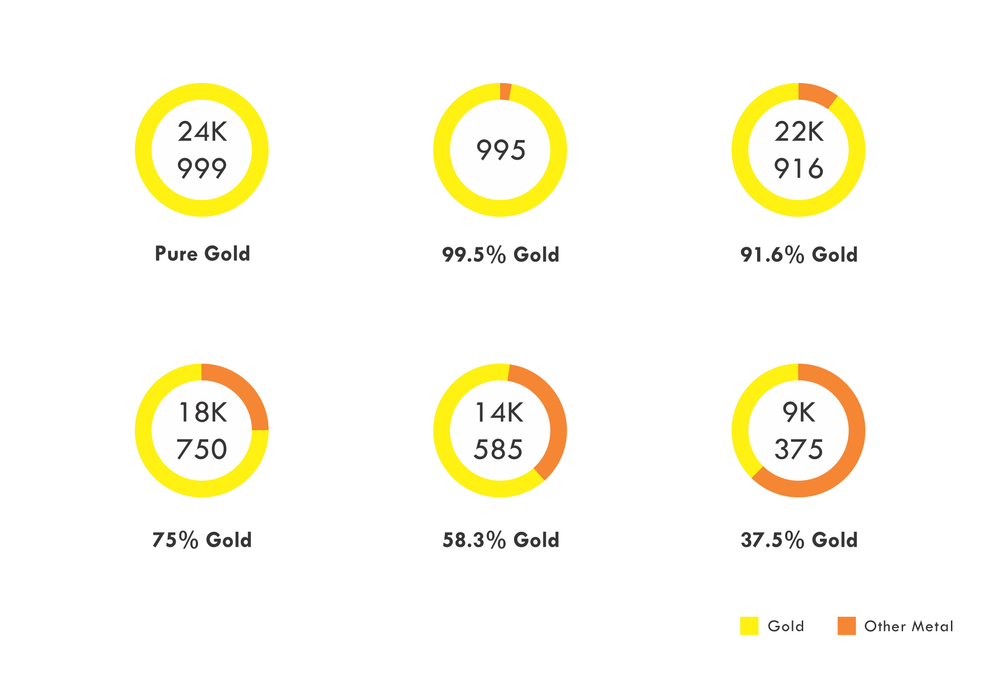 gold purity guide